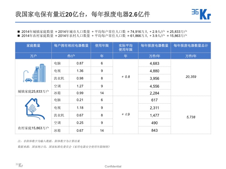 【氪研室】廢品回收&二手交易深度行研(一)變廢為寶的時(shí)機(jī)已到?